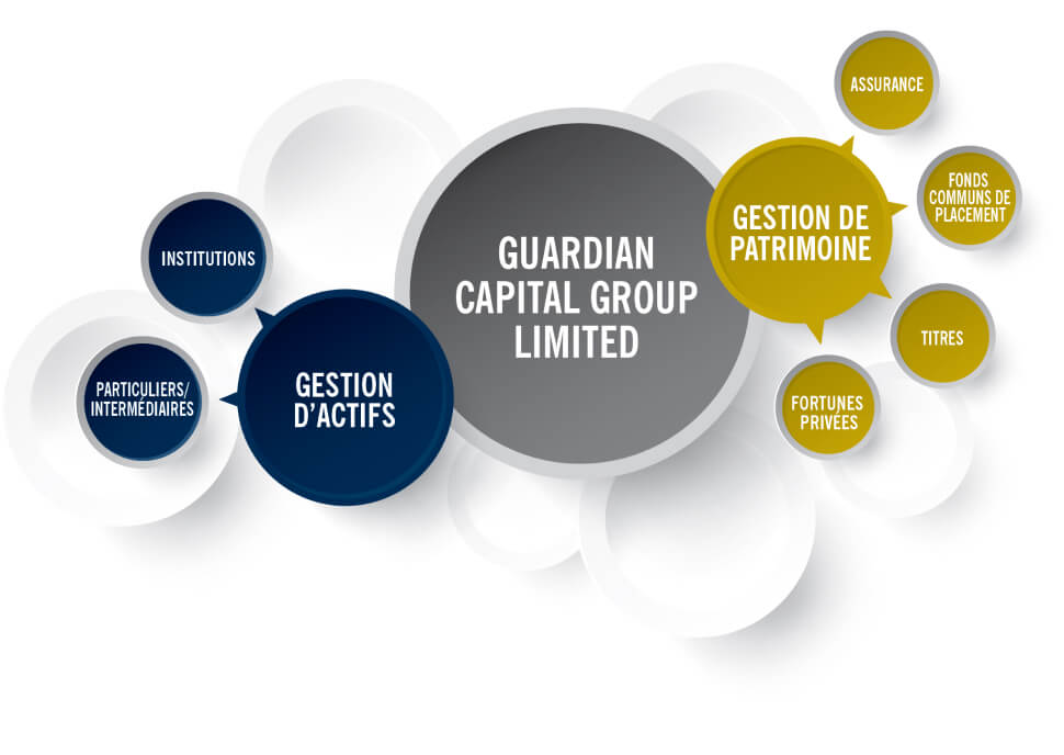 Diagram of the Guardian Capital Group Limited